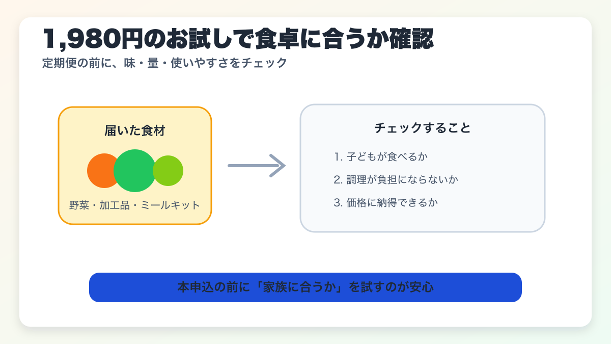 食材宅配のお試しセットを家族で試すイメージ