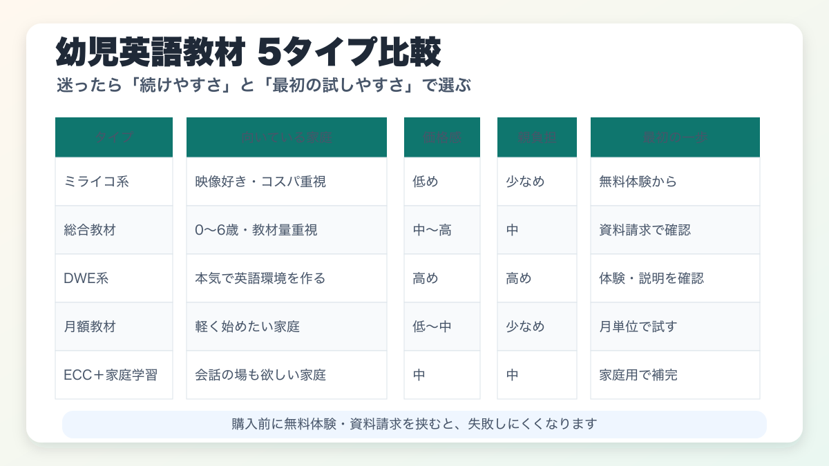 幼児英語教材5タイプの比較表