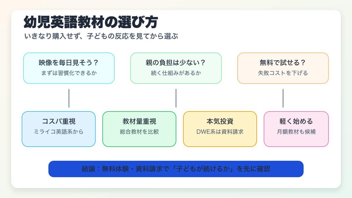 幼児英語教材の選び方フローチャート